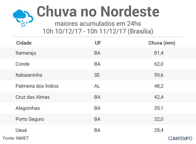 chuva-nordeste