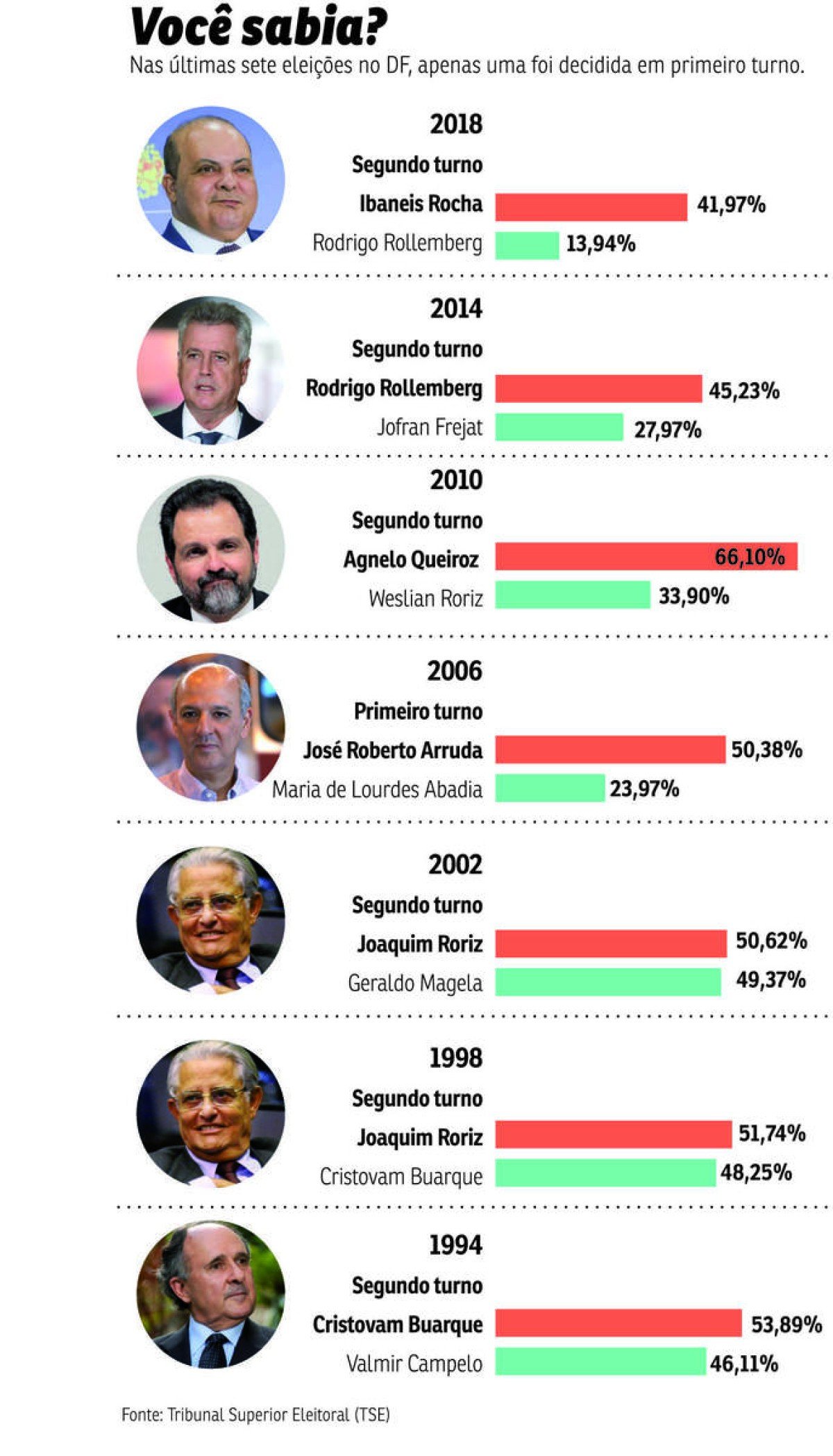 governadores
