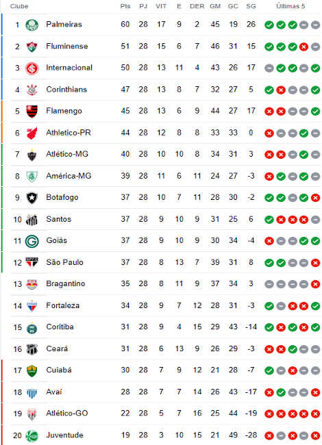 Classificação da 28ª rodada da Série A