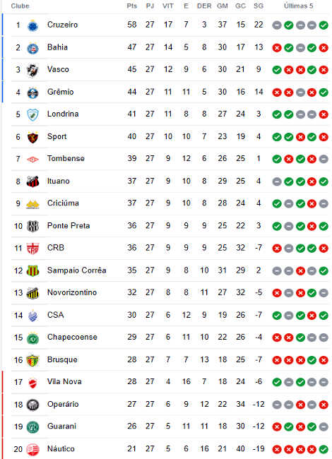 Classificação da 27ª rodada da Série B