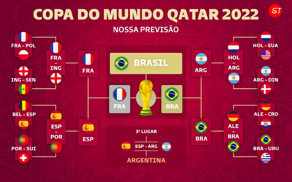 Tabela de previsão da Copa do Mundo 2022