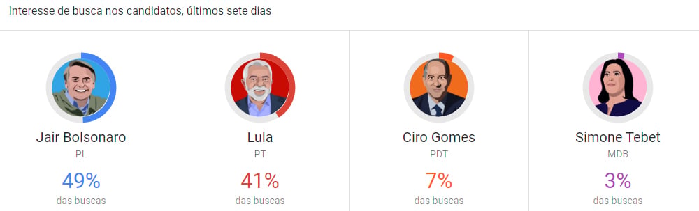 Interesse de busca nos candidatos, últimos sete dias (Imagem: Divulgação/Google)