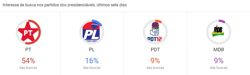 Interesse de busca nos partidos dos presidenciáveis, últimos sete dias (Imagem: Divulgação/Google)