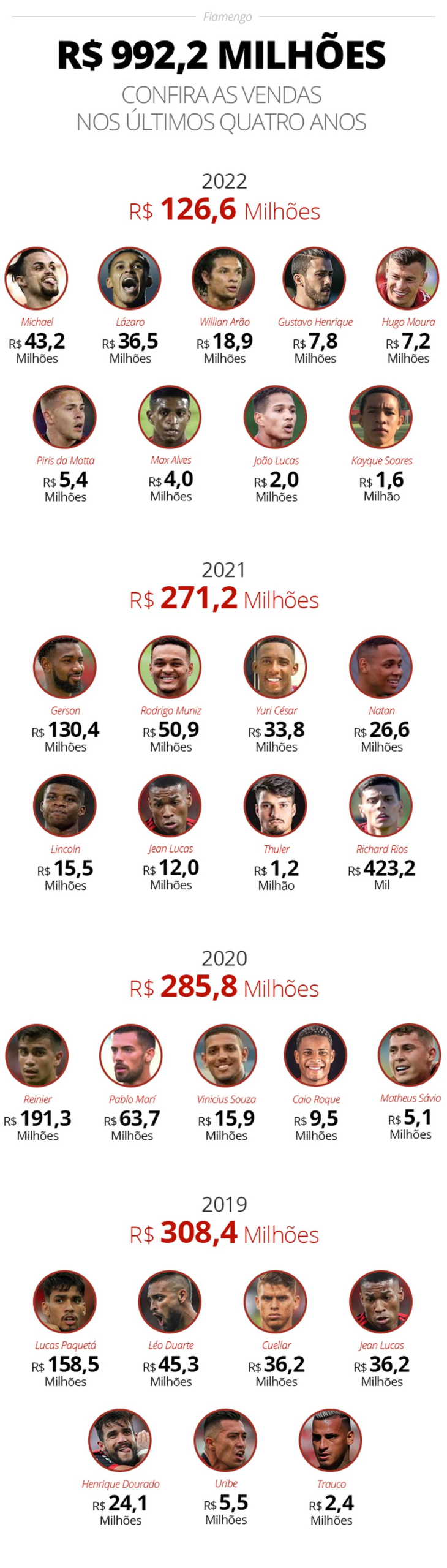 Flamengo ultrapassa marca de R$ 1 bilhão em receita com saídas de jogadores desde 2019 – Globo