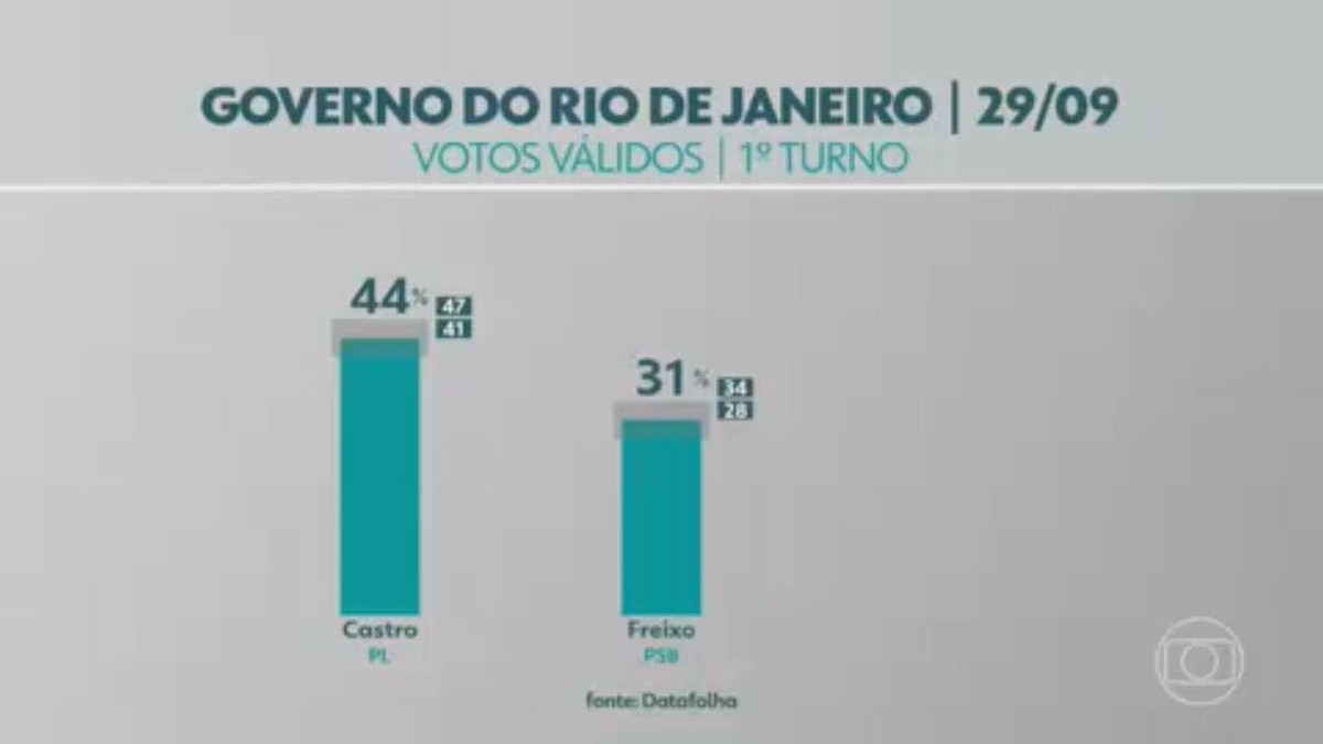 Datafolha no RJ, votos válidos: Castro, 44%; Freixo, 31% – Globo.com