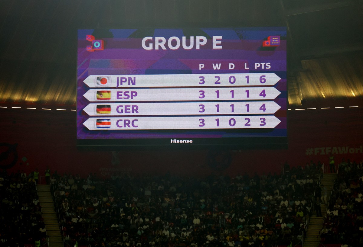 Classificados? Eliminados? Grupo de Alemanha e Espanha tem dança de placares e quase zebra histórica – Globo