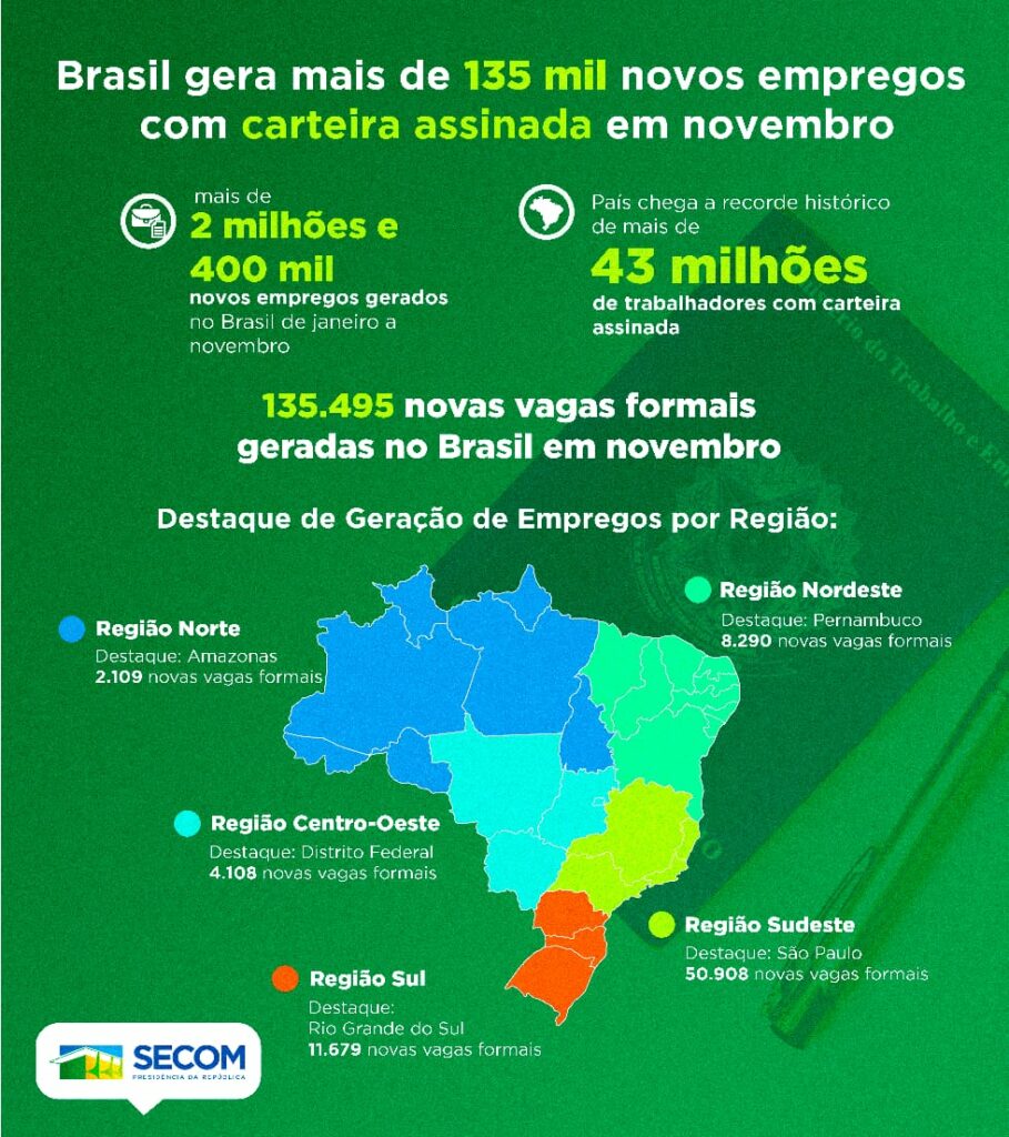 Bahia é o terceiro estado do Nordeste que mais gerou empregos … – Jornal do Sudoeste – Apenas a verdade