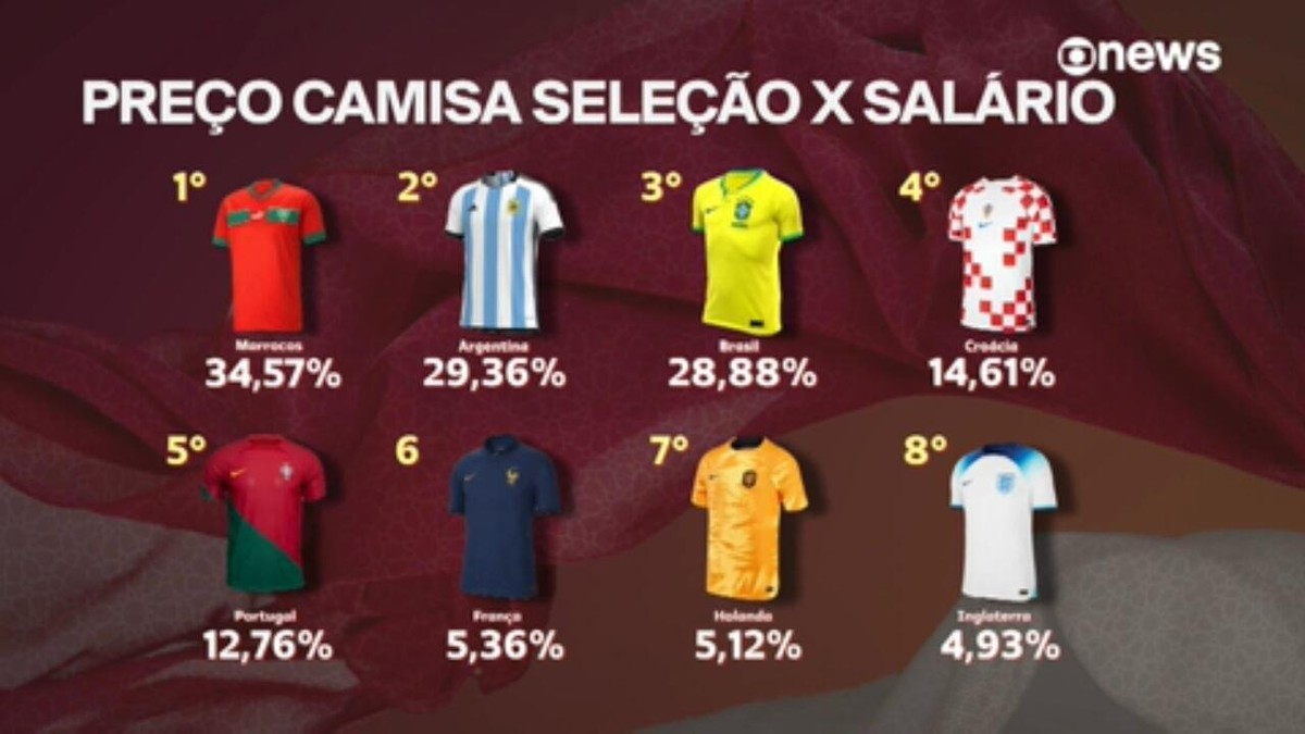 Camisa da seleção brasileira é a terceira mais cara das quartas de final da Copa do Mundo – Globo.com