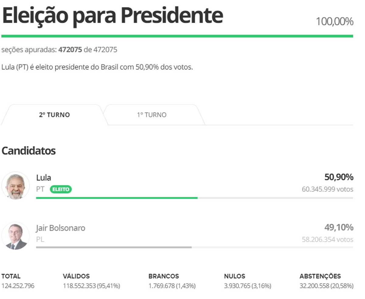 Apuração dos votos: 100% das urnas são totalizadas – Globo.com