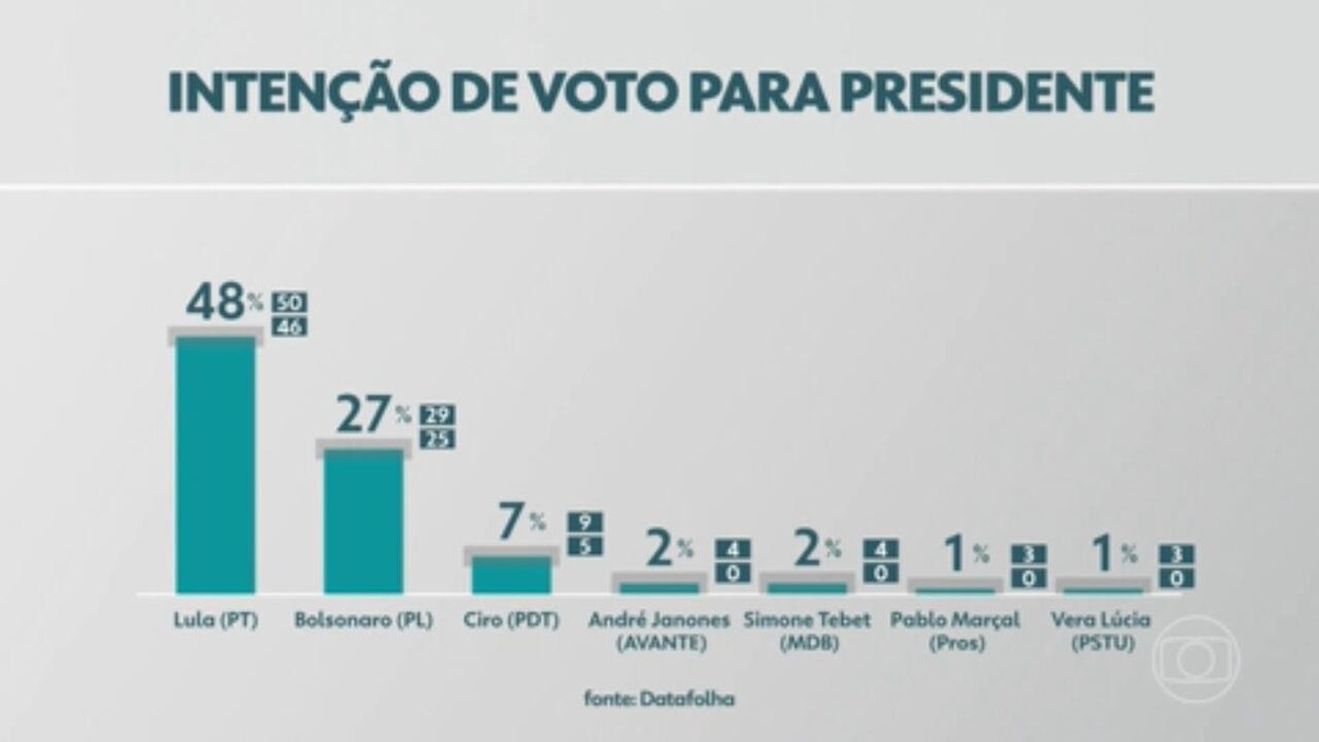 Datafolha: Lula tem 48% no primeiro turno, contra 27% de Bolsonaro – g1.globo.com