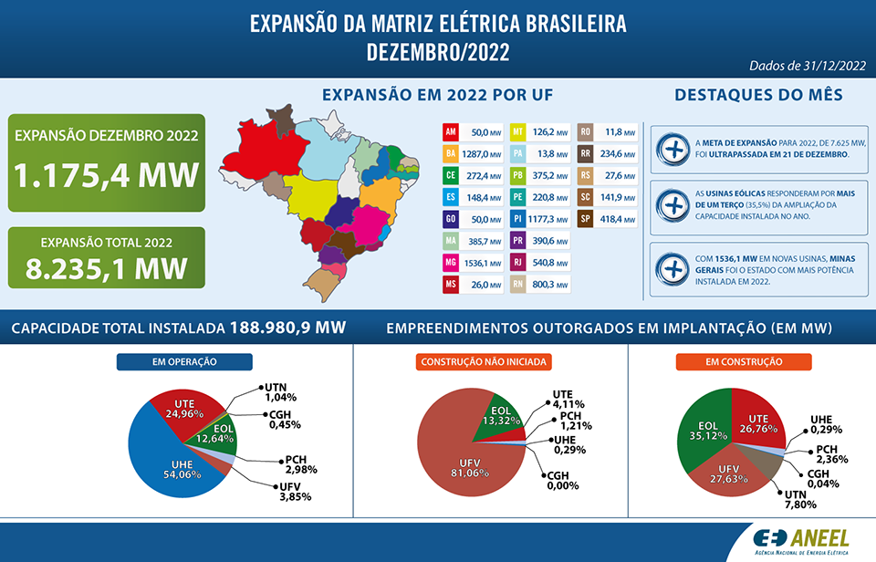 Parques eólicos no RN, na Bahia e no Piauí alavancam expansão … – FIERN
