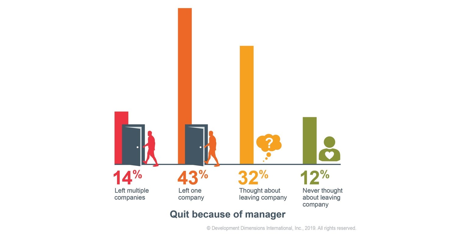 New DDI Research: 57 Percent of Employees Quit Because of Their … – PR Newswire