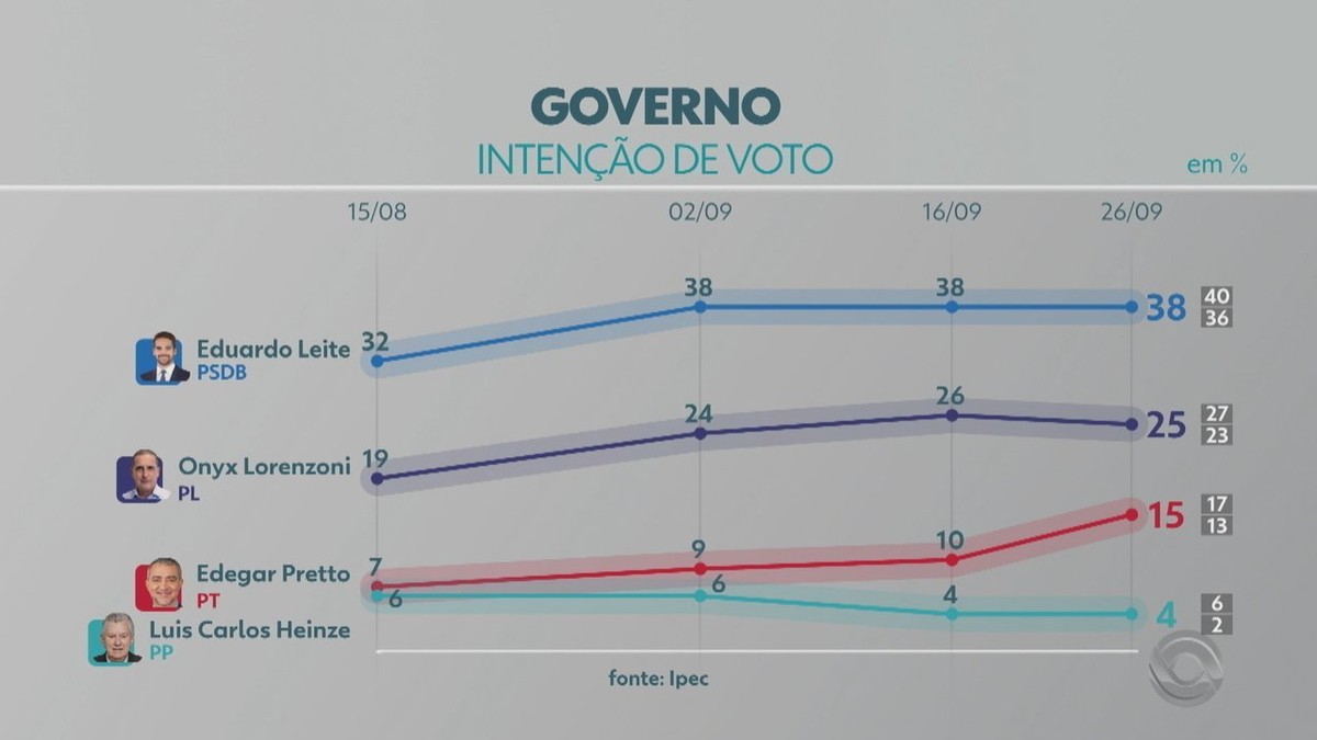 Pesquisa Ipec no RS: Leite, 38%; Onyx, 25%; Pretto, 15% – Globo.com