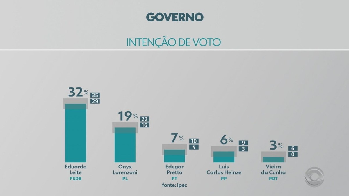 Pesquisa Ipec no RS: Leite tem 32% e Onyx, 19% – g1.globo.com