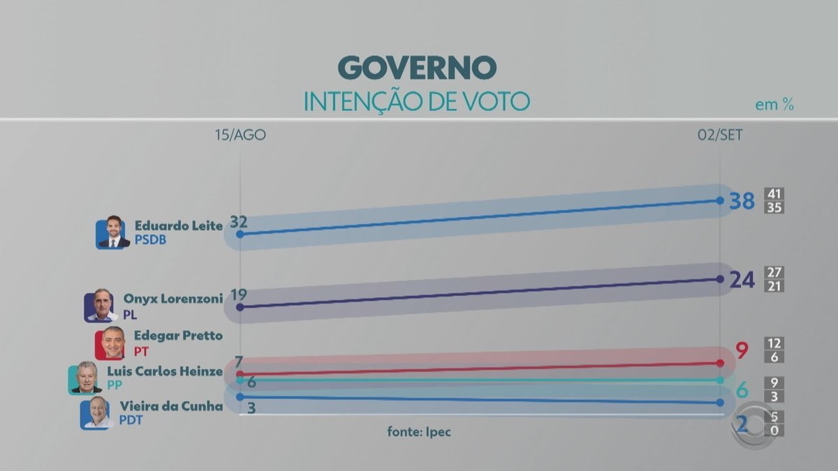 Pesquisa Ipec no RS: Leite tem 38% e Onyx, 24% – g1.globo.com